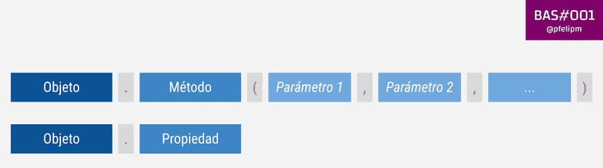 Clases: Objetos, propiedades, métodos, y parámetros.