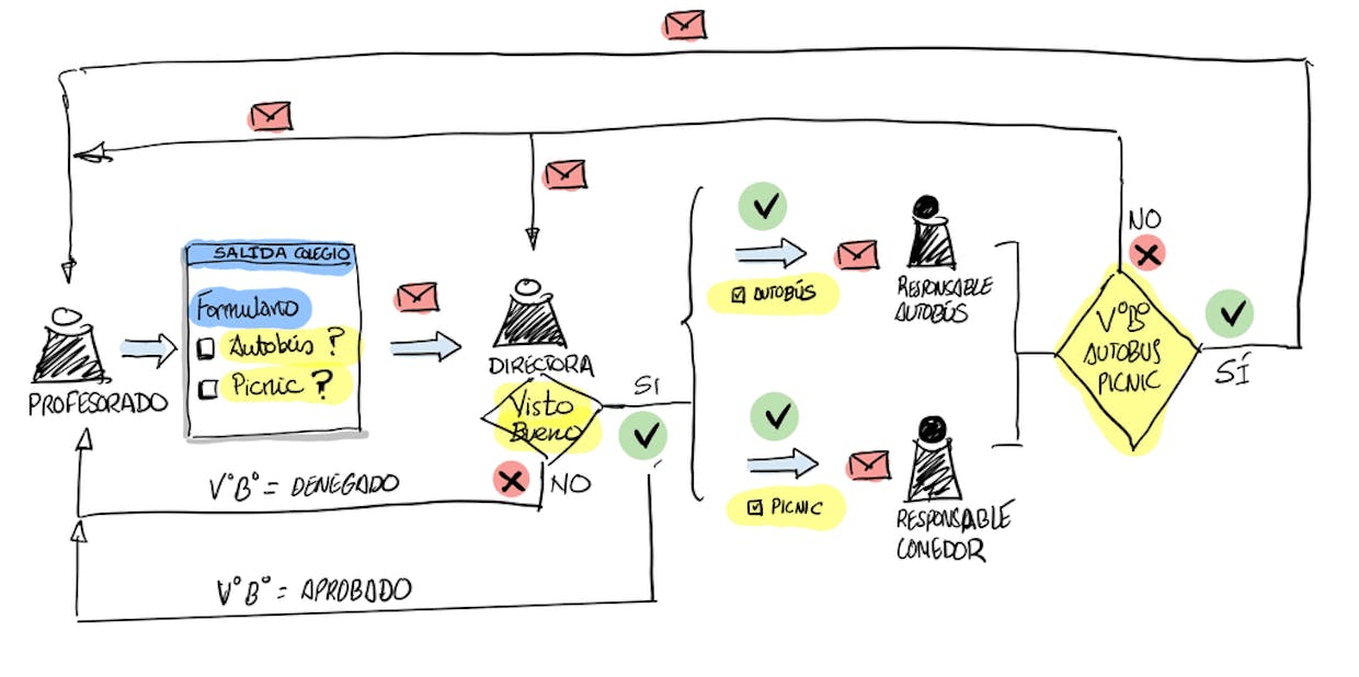 Gestión de la aprobación de las solicitudes de SALIDAS (Excursiones)