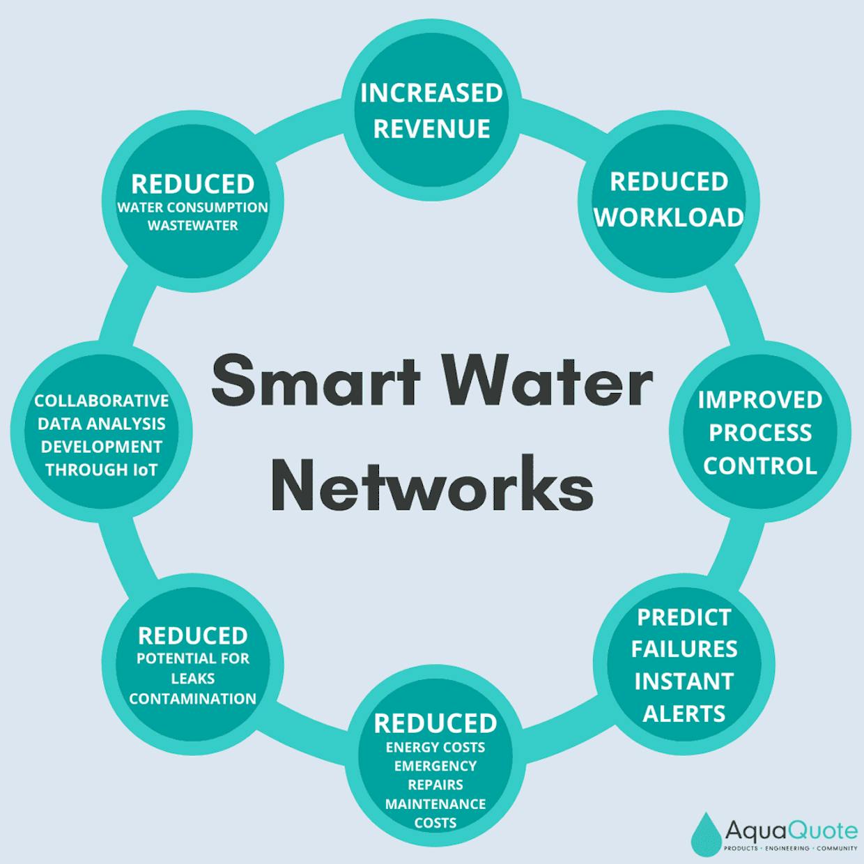 Benefits of Smart Networks & Internet of Things (IoT) Connectivity