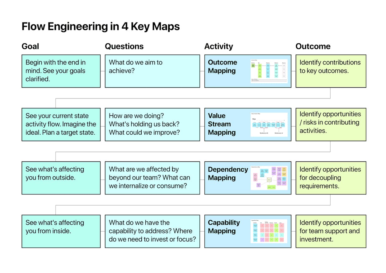 Flow Engineering in 4 Maps