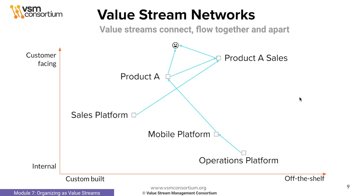 Value Stream Networks fit well into a Wardley Map - From the VSMC VSM Foundations Course