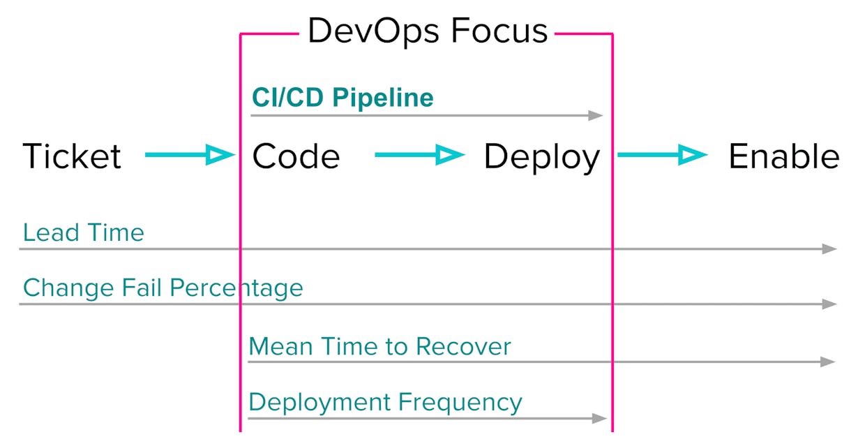 DevOps is typically focused on a narrow slice of the full value stream