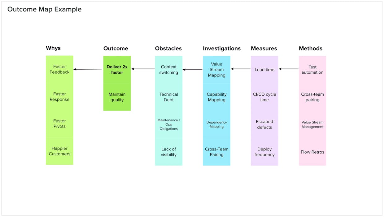 The Outcome Map breaks down a desired outcome into what will really make it happen