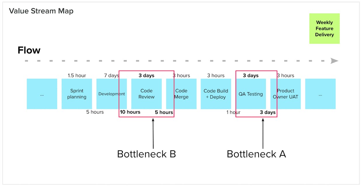 Our capability gaps line up with our biggest bottlenecks