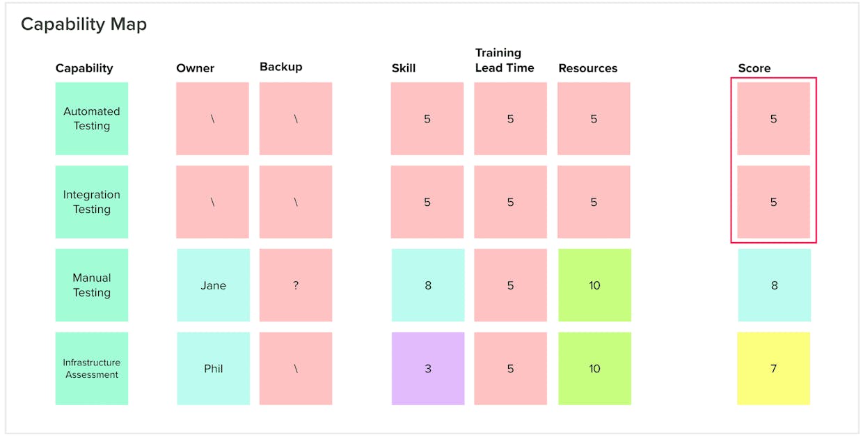 The Capability Map connects dependencies to capabilities