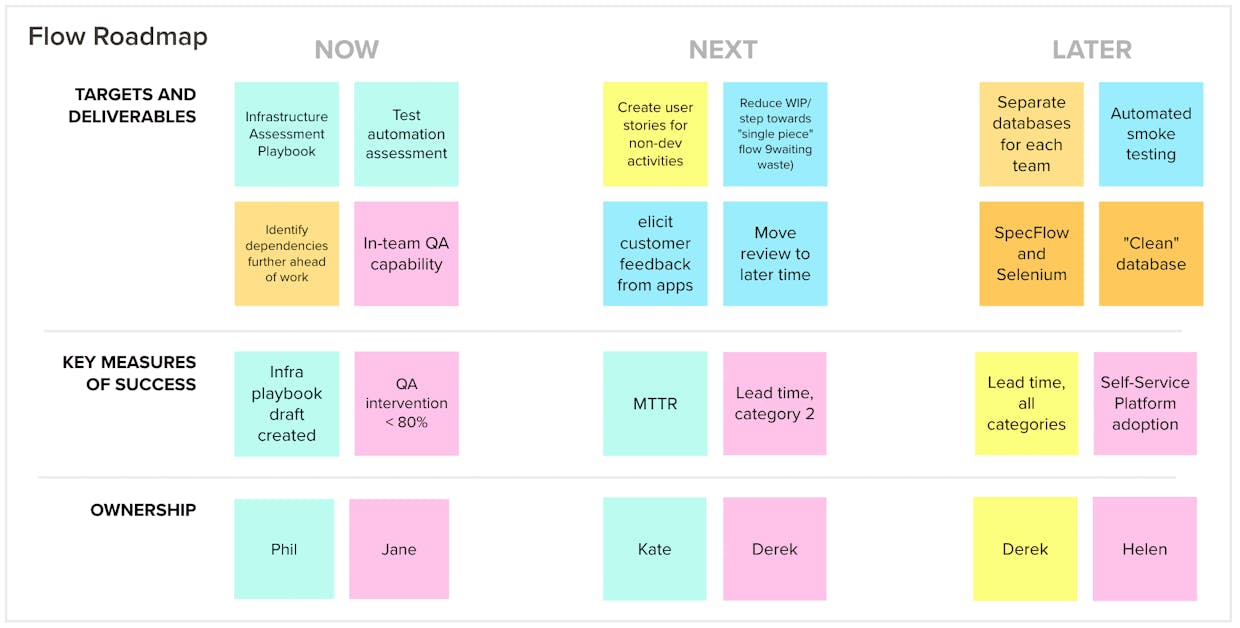 The Flow Roadmap connects learning to action