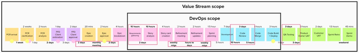 Value Stream Scope vs DevOps Scope