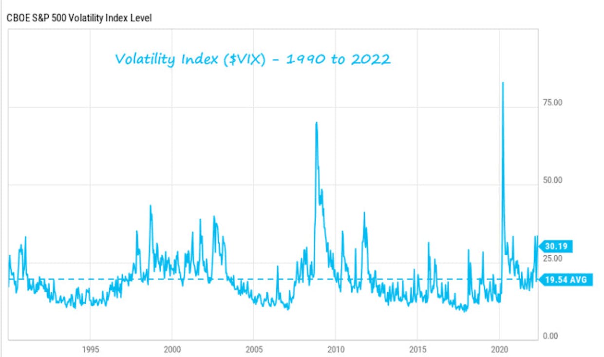Индекс волатильности VIX (1990 - 2022)