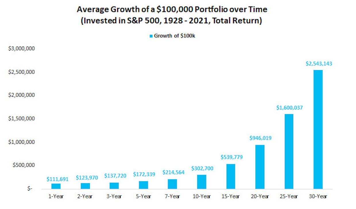 Средний рост 100.000 USD инвестированных в S&P 500 с течением времени (1928-2021)