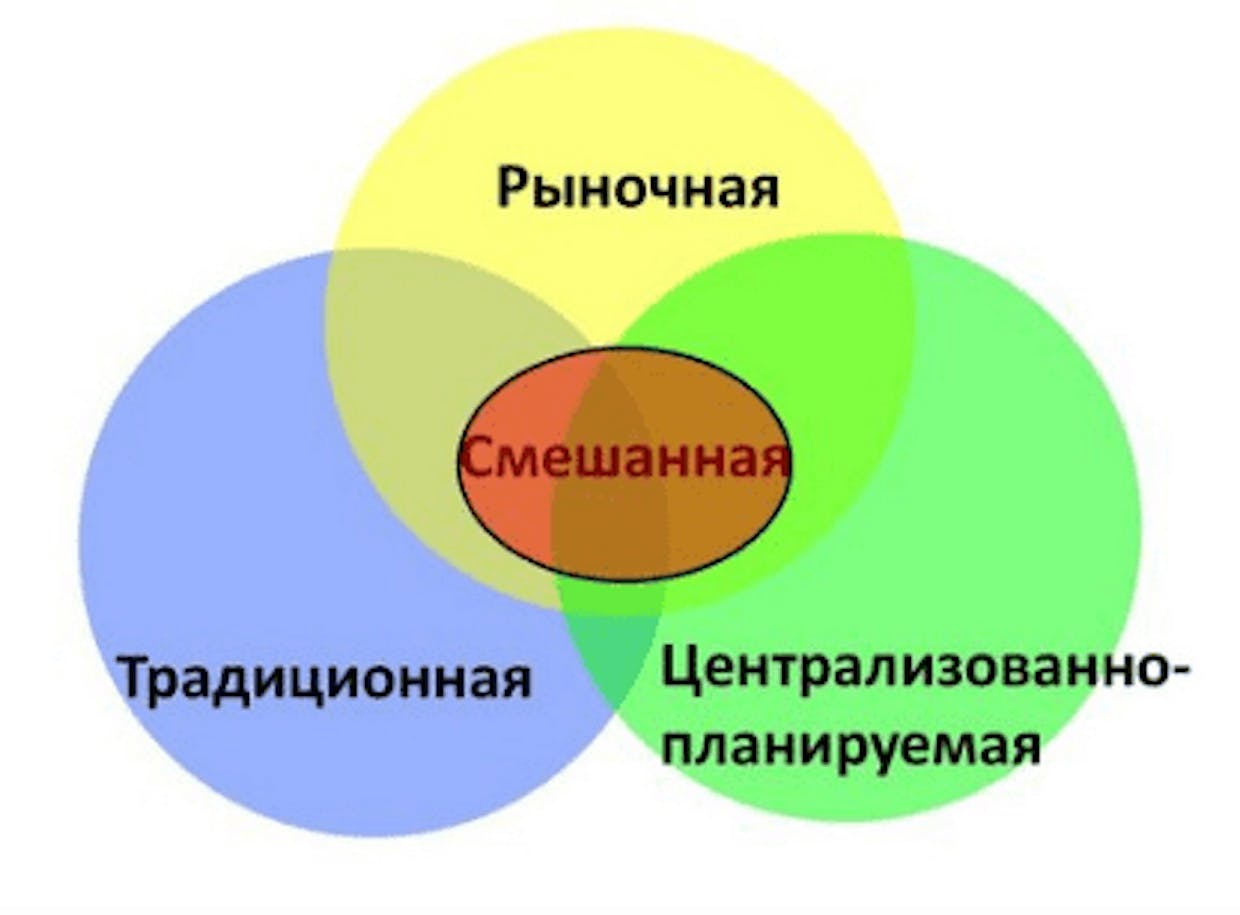 Типы экономических систем