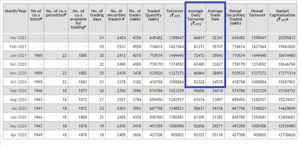 NSE Equity Segment - Check out the steady growth (2-month decline in Jan & Feb) despite lower leverage).