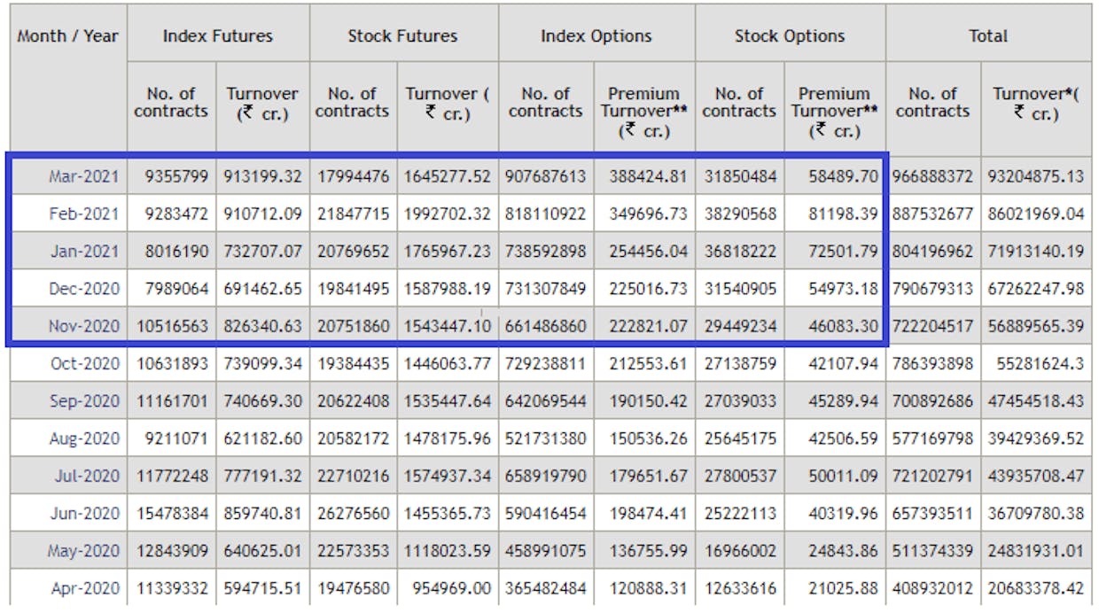 NSE F&O trends. No drastic change in futures but rising participation in options. 