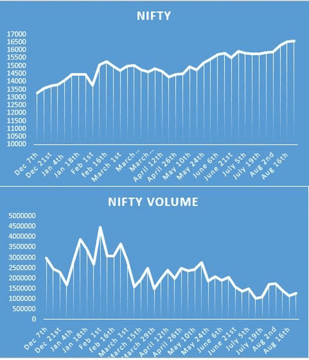 Nifty trend vs Nifty volumes