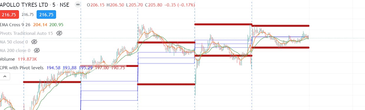 The red lines are previous day high low.. its incorrect for the last session