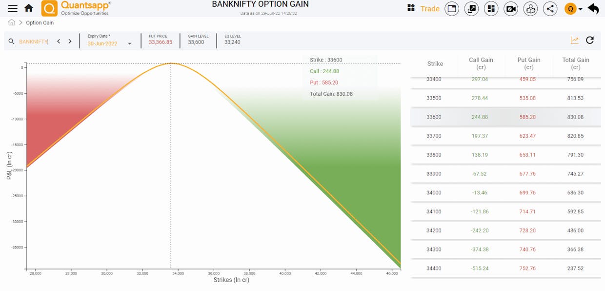 Monthly Expiry Update NIFTY Gain Level placed at 15800 & Equilibrium Level (Option writers breakeven considering premiums received) placed at 15425. BANKNIFTY Gain Level at 33600 with EQ Level at 33240. 