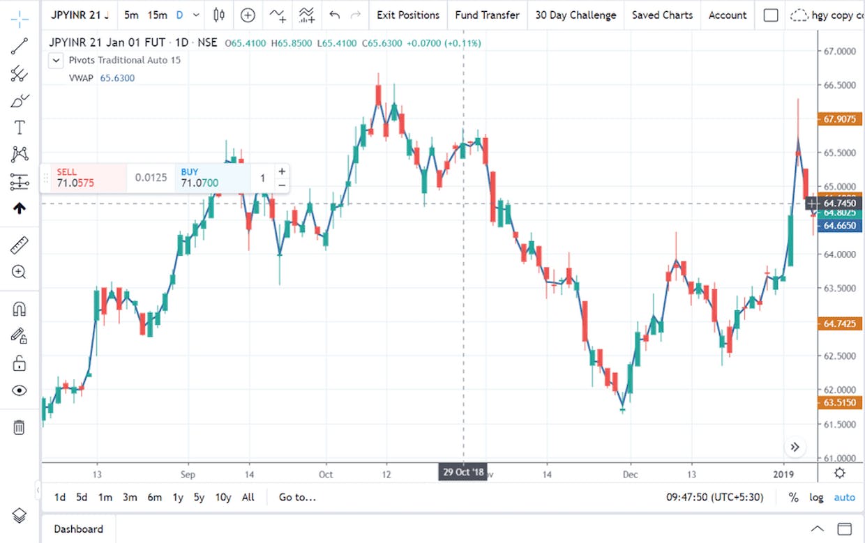 Continuous Futures chart of JPYINR Jan contract