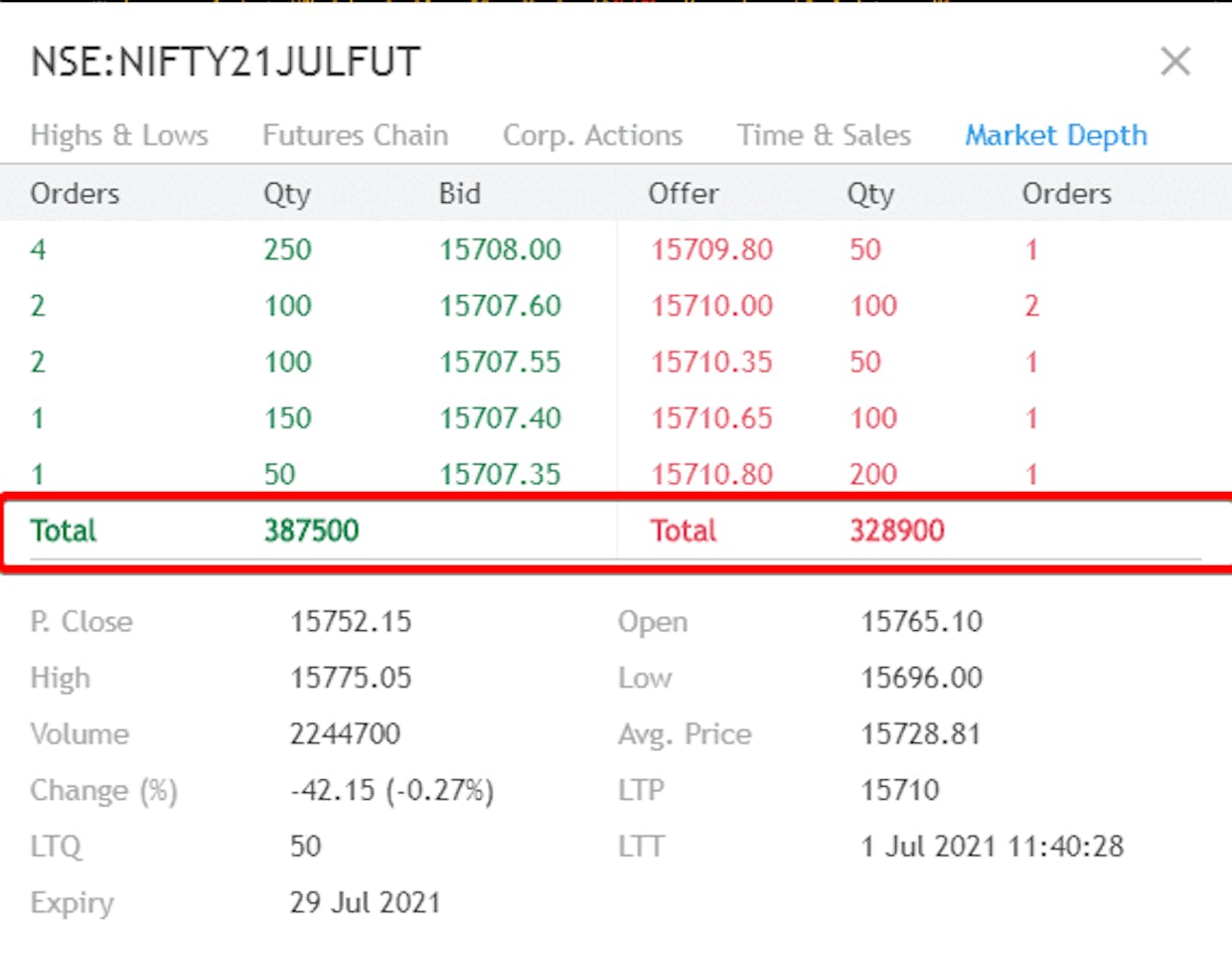 DOM window do not display the total buy quantity and total sell quantity, please enable this feature as available in trading view platform.