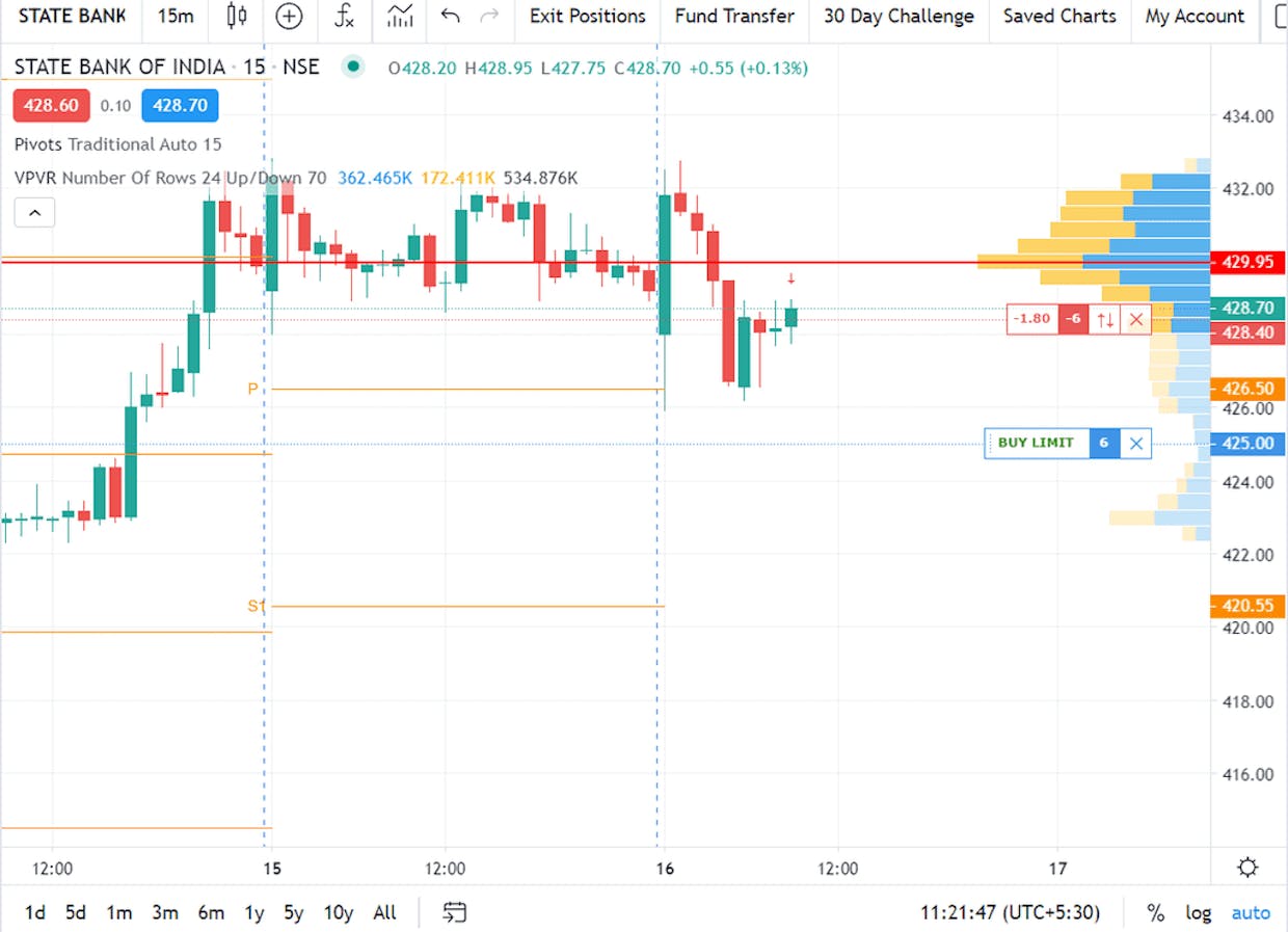 Guys anyone has demo video on orders placement ? i placed an order intraday let's say sell on 735, now i want to put the exit order on 730 ( in tradingview you have somethig called protect position where you can place 2 legs or any leg ) . when i try to close the trade from the chart it always asks me close trade on (XXX price ) which is market price. puzzling situation. i can place another intraday buy order but i realized it takes another margin . kindly help