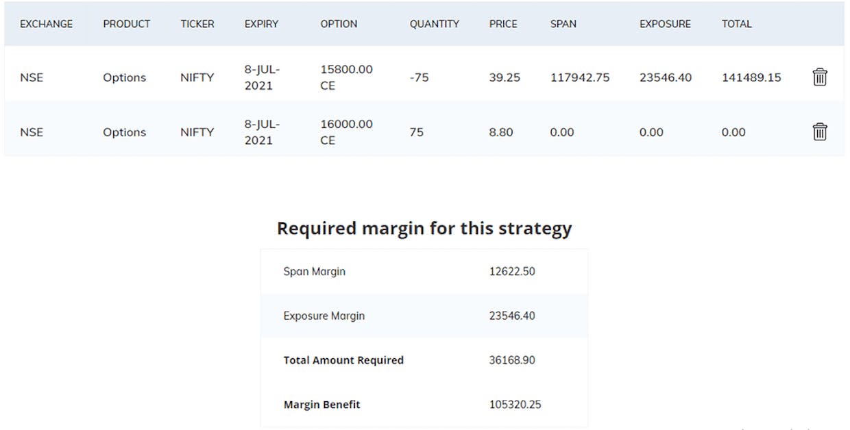 Does Fyers provides hedging margin benefits? Suppose if i bought Nifty 16000CE first Then try to sell 15800CE, how much needed for the sell leg
