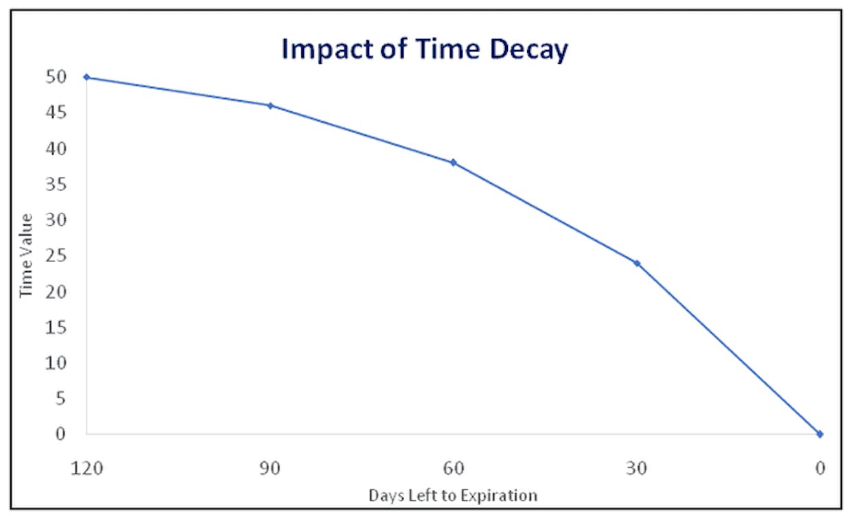How does time decay affect option price?