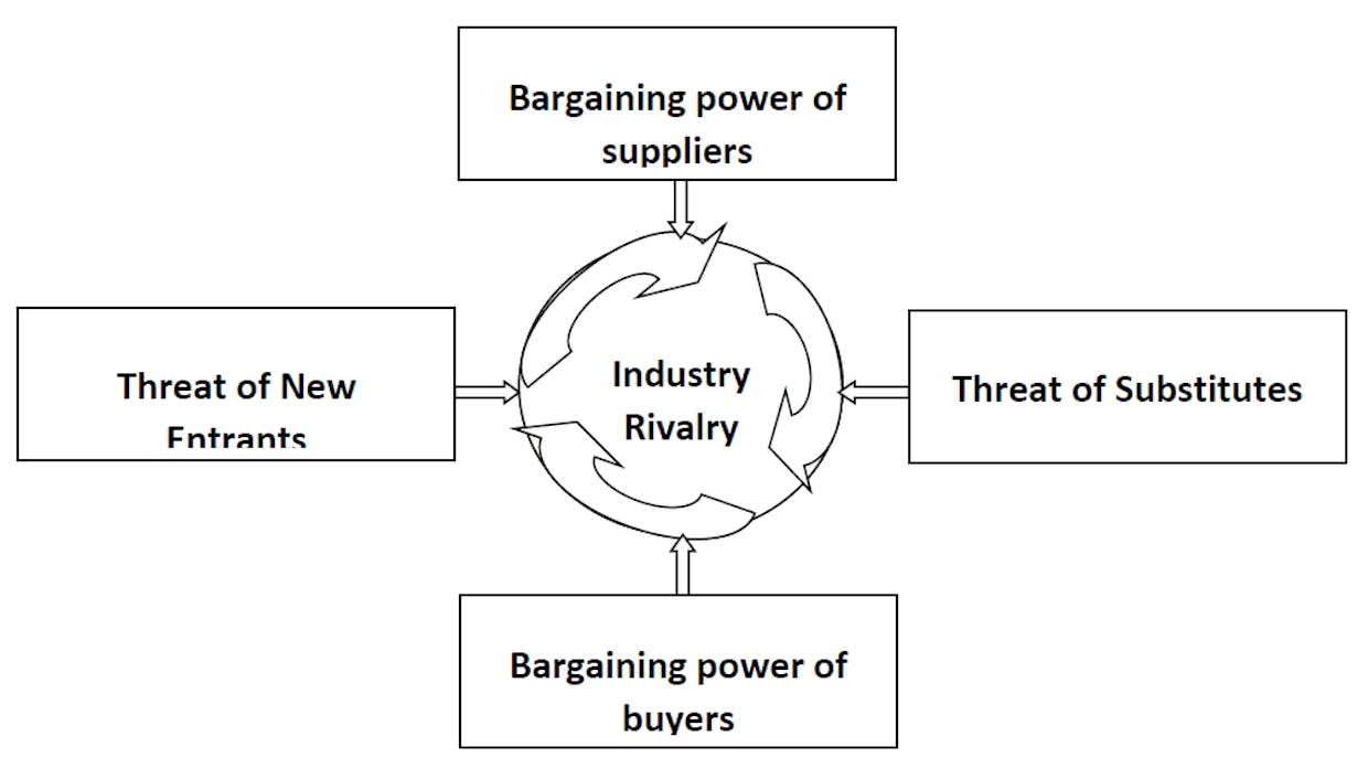 Micheal Porter's Five Force Model