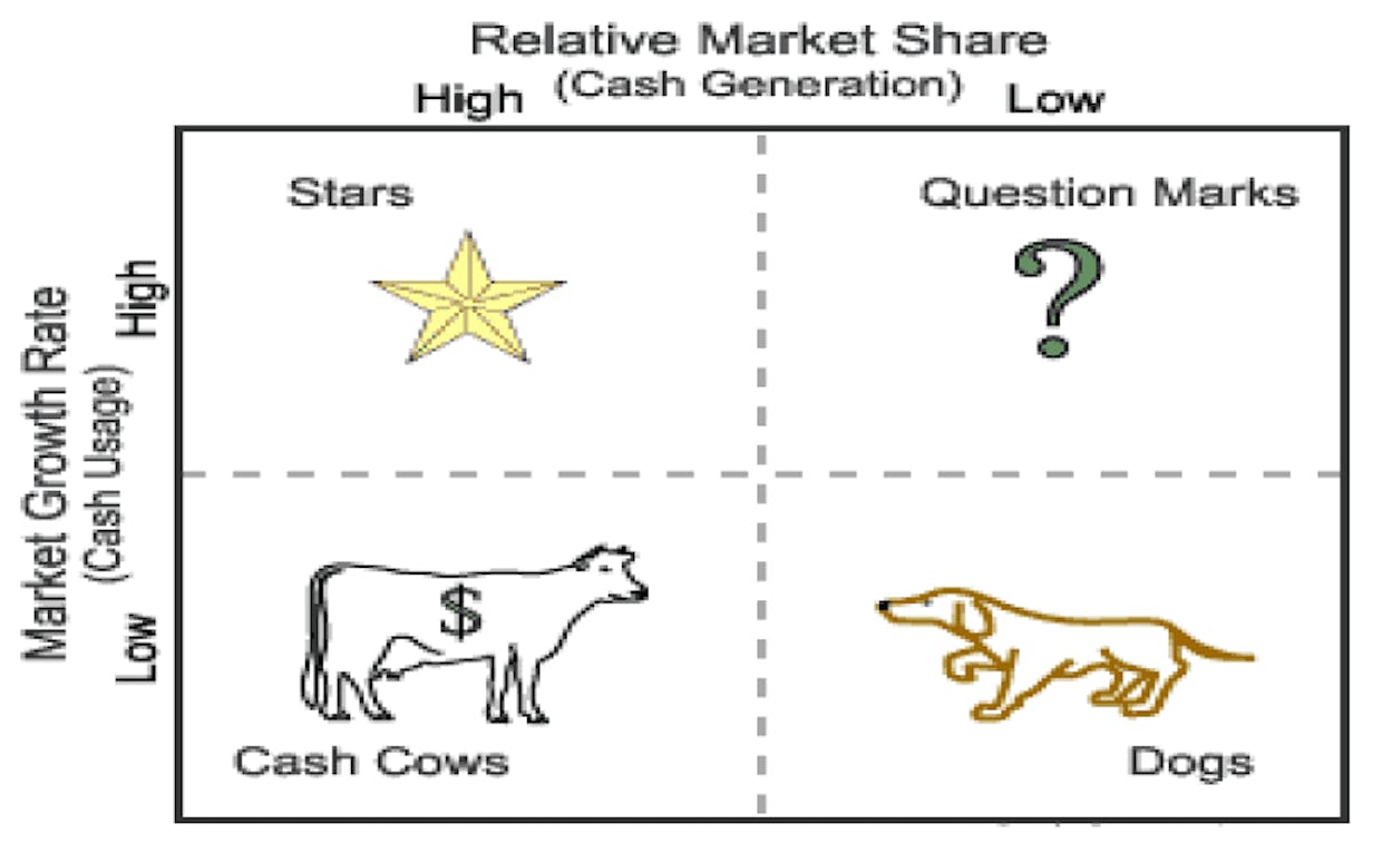BCG Matrix