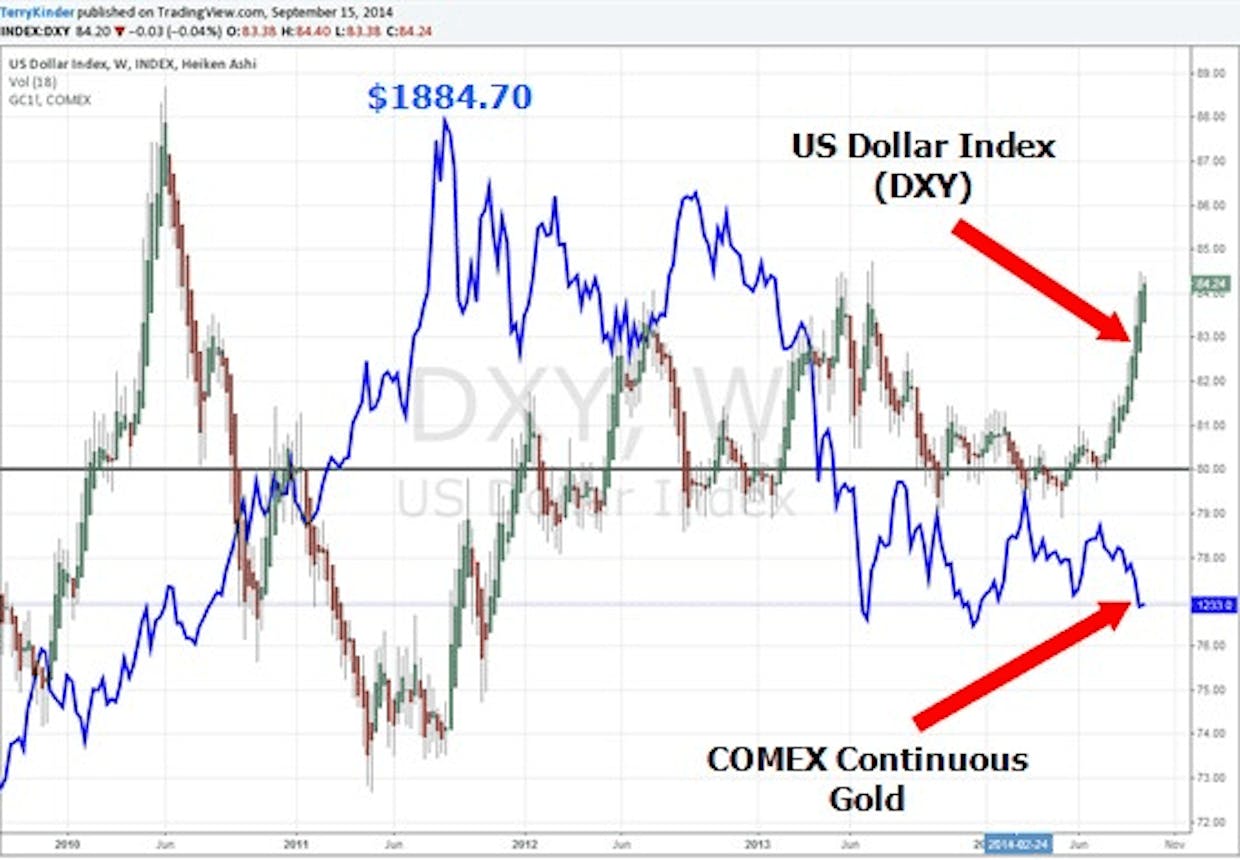 How does the Dollar Index (DXY) impact the direction of Gold?