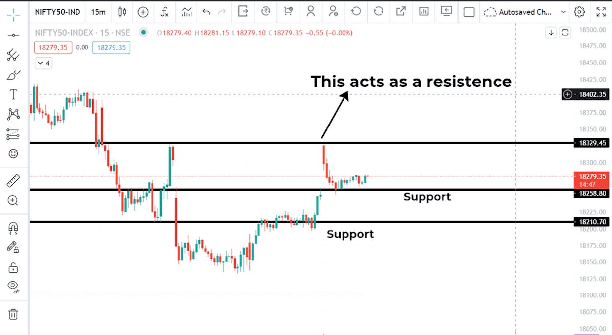 How to draw support and resistance lines for intraday trading?