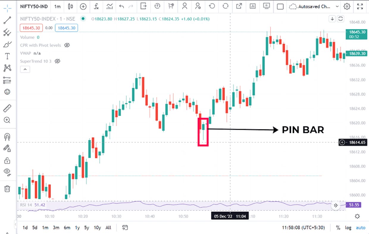 Pin bar candle in chart