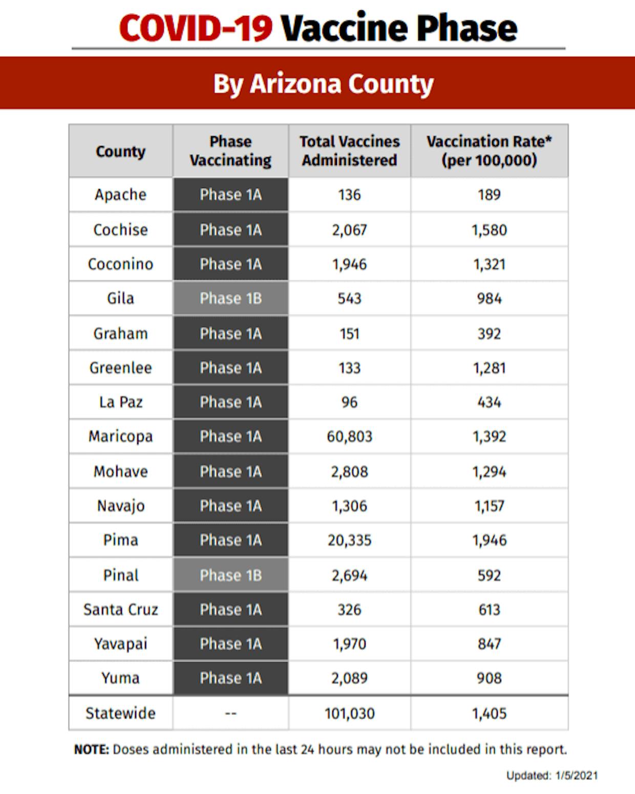How much vaccine did Sierra Vista get? And why can’t we schedule for the vaccine?