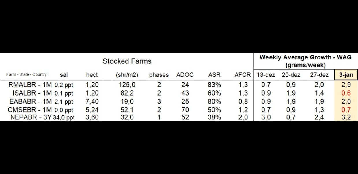 I did set how long each farm is with me, beside their ID.  The table has already the average DOC, estimated survival and FCR as requested. Holiday breaks interfered at growth in some farms which usually don't feed their ponds, but you already see different average growth numbers from last week