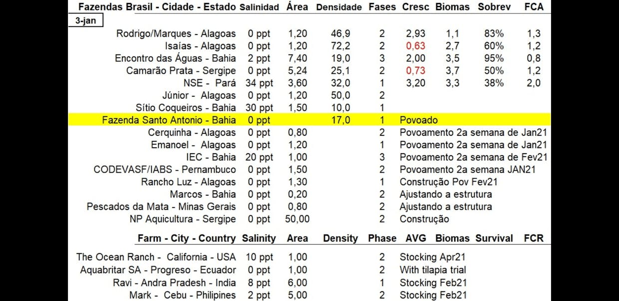 Sorry by portuguese table but it is my Brazilian farm's report - it is the same table below. There are all farms under my view stocked and to stock in the next weeks. Next week will have more