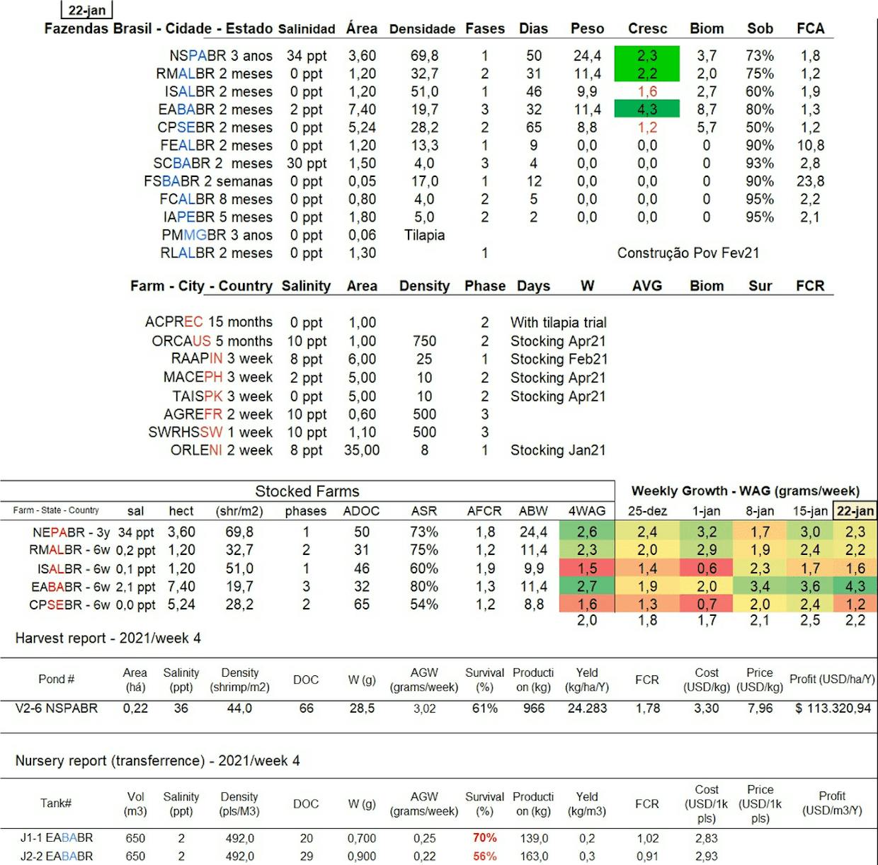 First 4.0g above average, but some farms loose ther control with employees and water quality parameters. Overall average lower then last week. New stocked ponds, harvesting a small pond, and transferring intensive liner tanks. Fresh and low salinity had better growth this week, and overall average is comming up slowly.