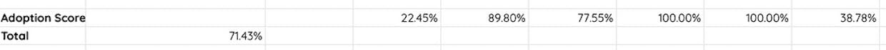 How do you measure the implementation of the EOS method in your company?