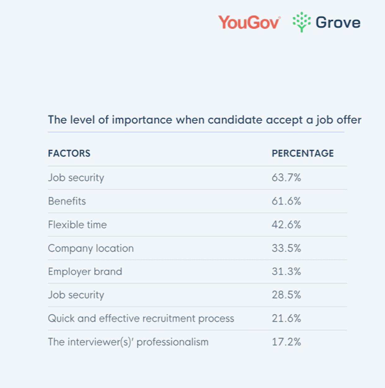 Candidates prioritize job security over financial benefits