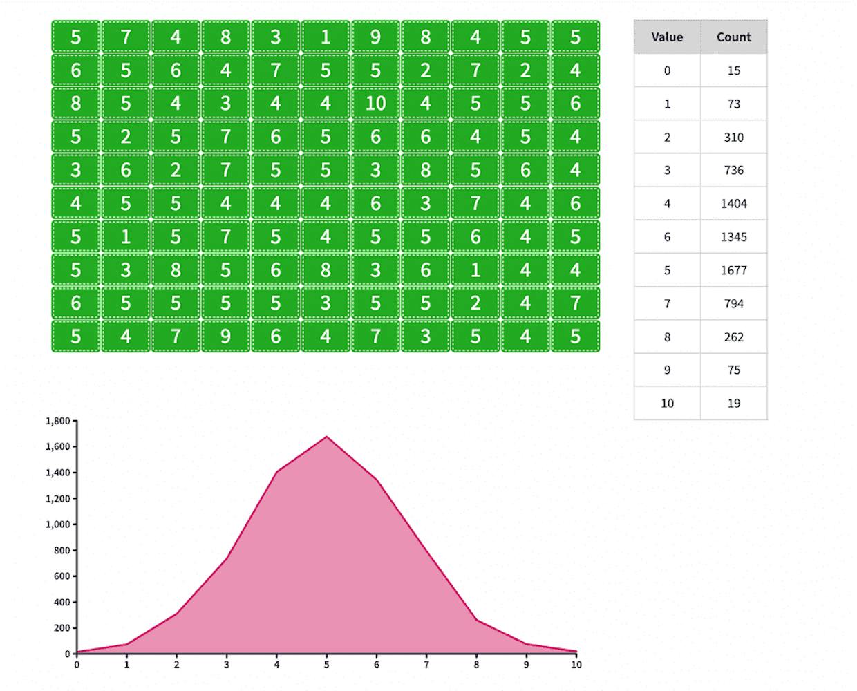 Hello! I'm playing with a binomial distribution (p=0.5, n = 10) and I am simulating a few trials with a cumulative table. Is there a way to order the values on the bar chart from smallest to largest instead from 0 to 10 instead of having the bars showing from the tallest to the shortest? See my example here: https://mathigon.org/polypad/eic1D0Dctfc1Q. And also, whilst I'm there, how could I represent a normal distribution (using from random numbers)? Thank you!