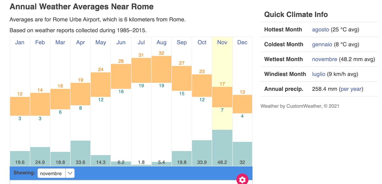 Rome gets an average of nearly 50 mm of precipitation in November, but only 1.8 mm in July; but July is the windiest month of the year!