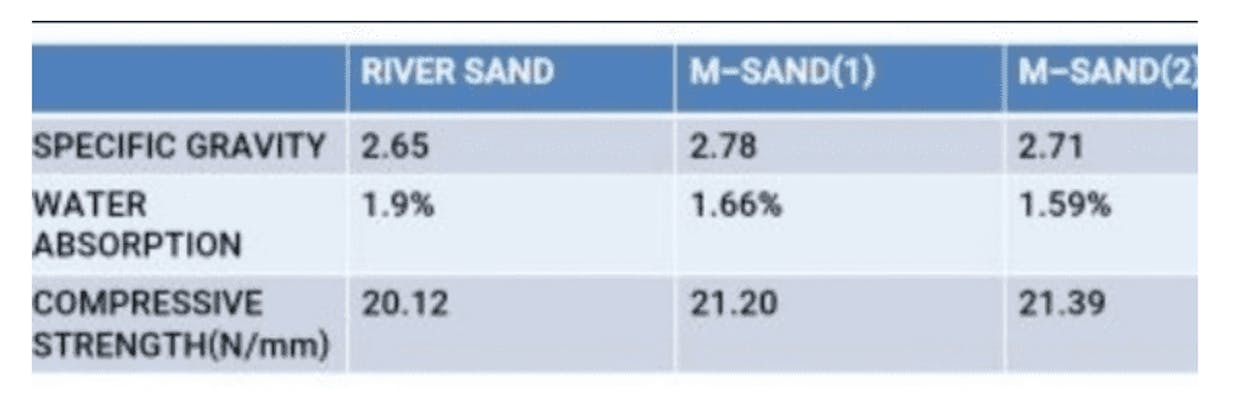Using of Robo Sand or M Sand instead of natural sand