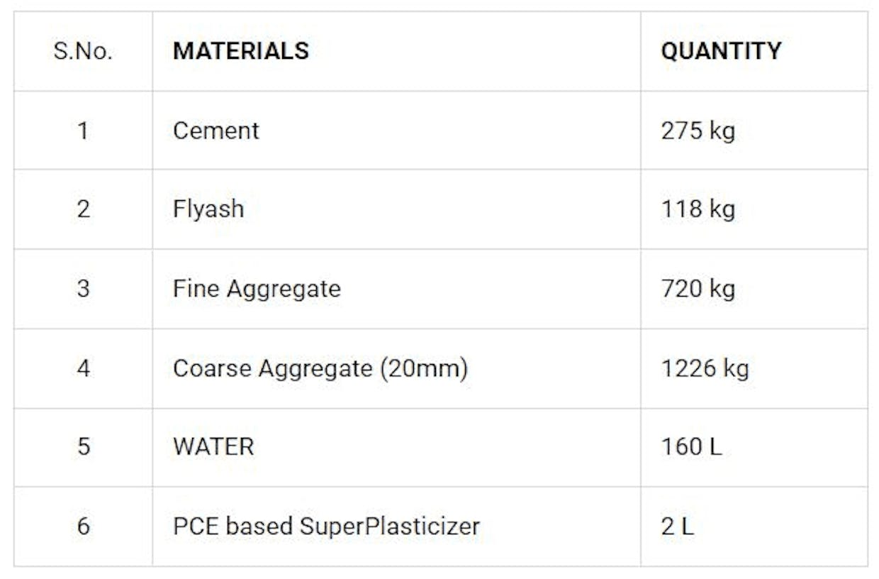 Calculate the Concrete Mix Design for M35 grade concrete with fly ash & M50 grade concrete without Fly ash