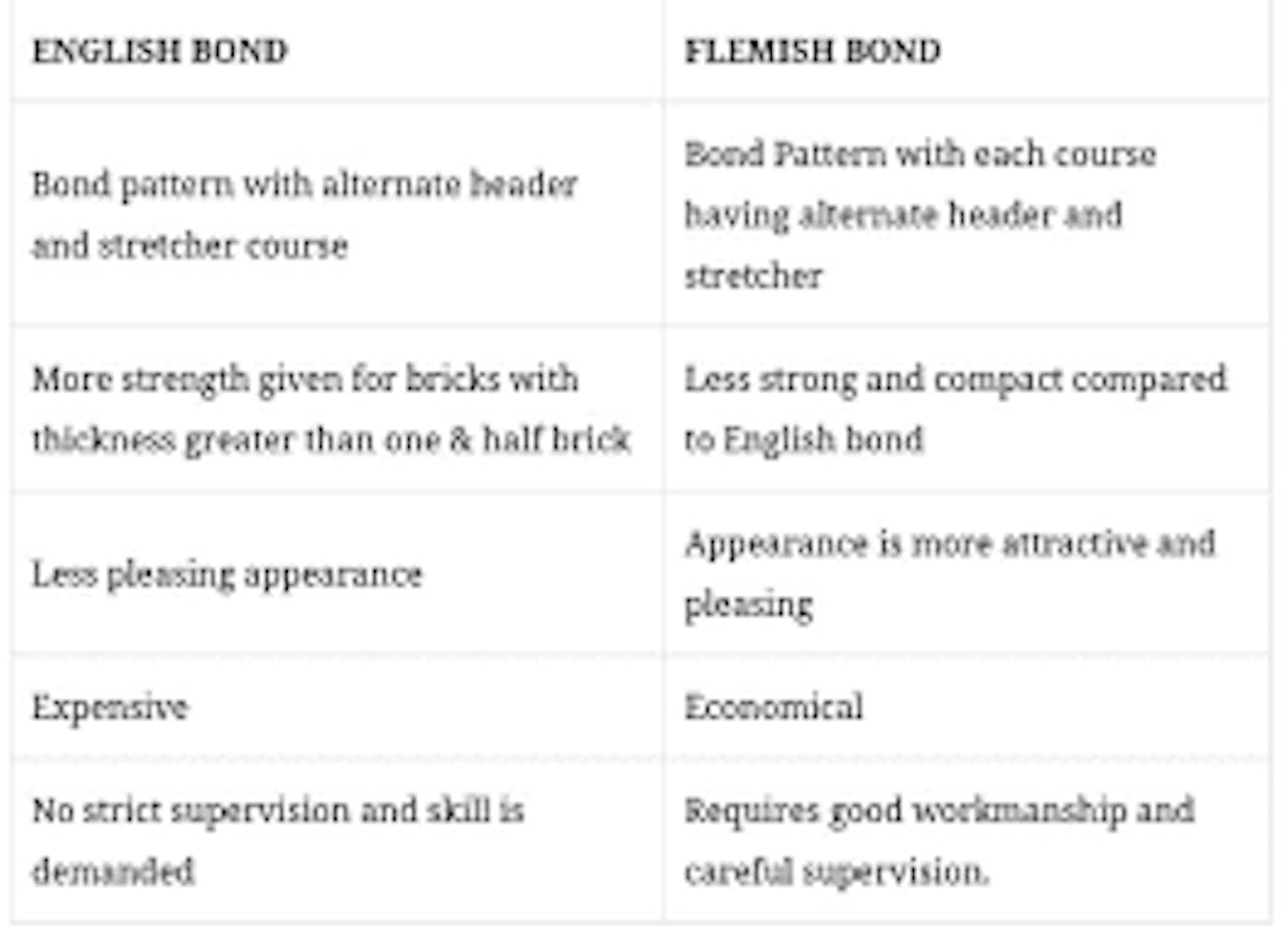 Difference between English bond and Flemish bond 