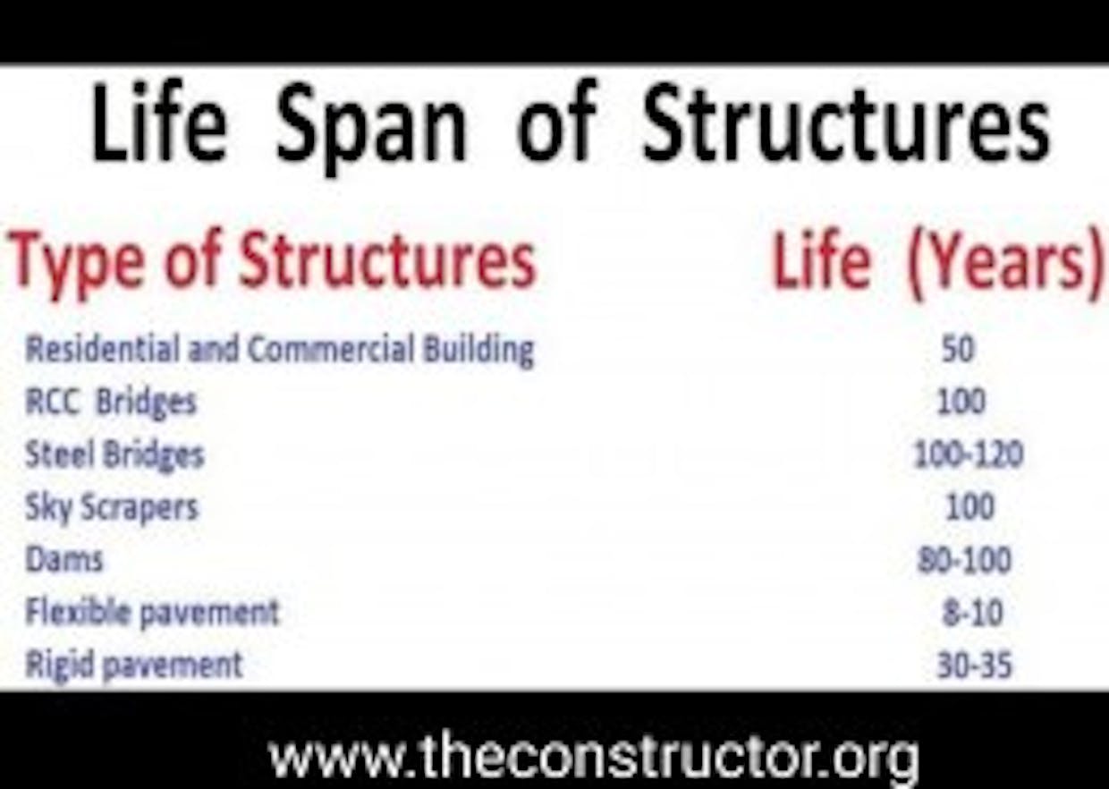 How to Calculate the Lifespan of any Building?