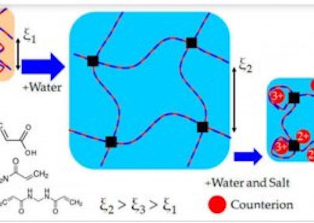 Explain the Curing method of concrete with of addition of Hydrogel?