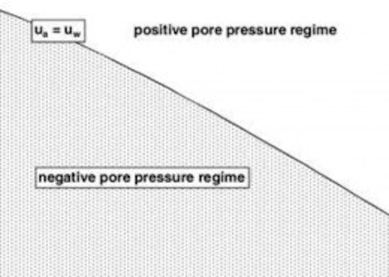 What is negative pore water pressure in soil?