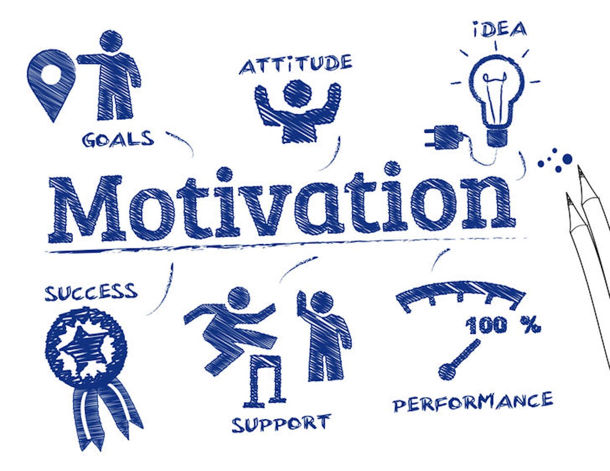 What are the Importance of Motivation in Management?