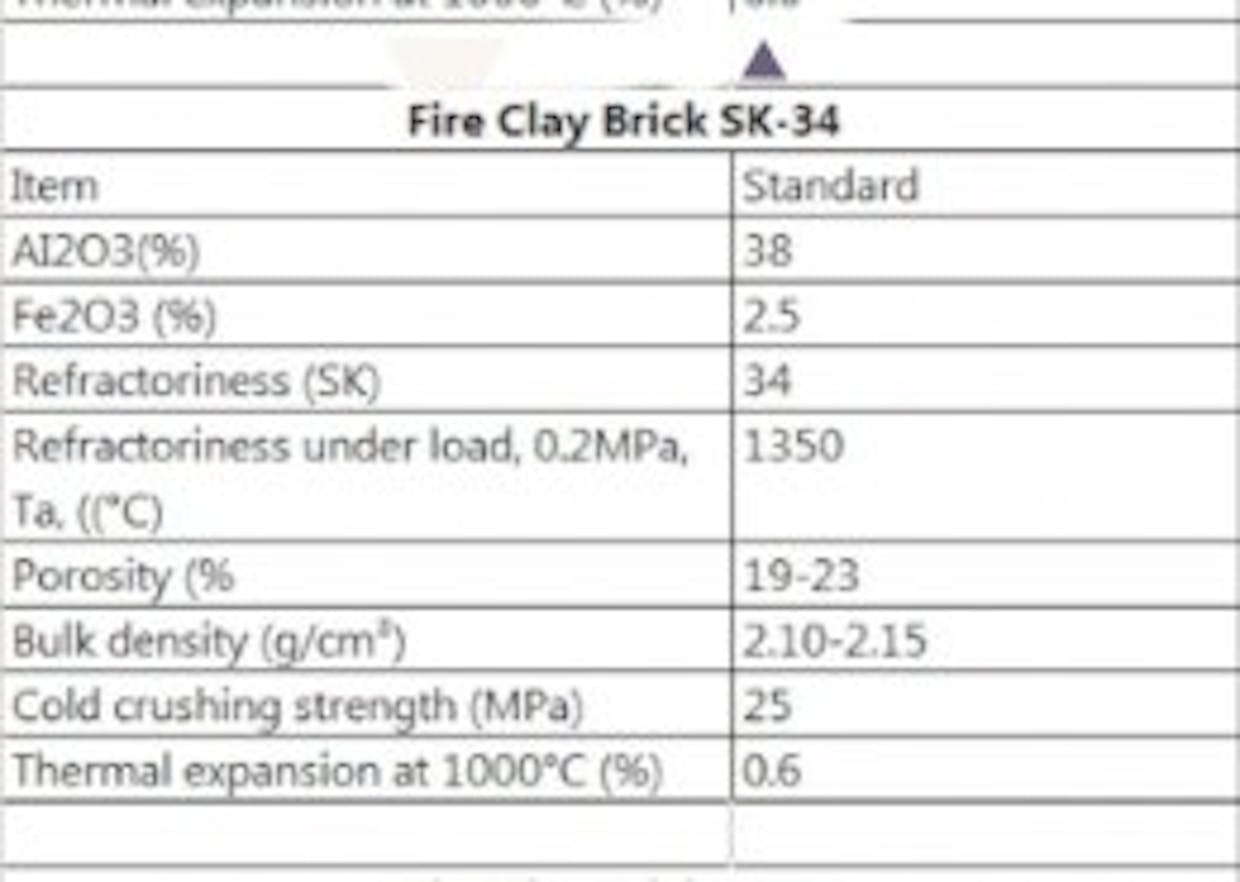 What are the properties and significance of Fire Clay?