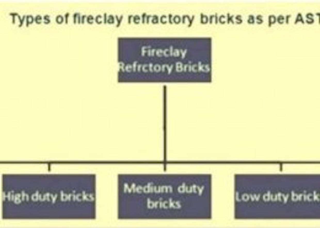 What are Refractory Bricks and mention it's types?