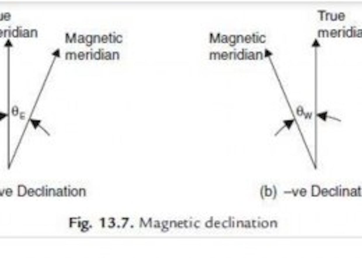What is the difference between Declination and Dip?