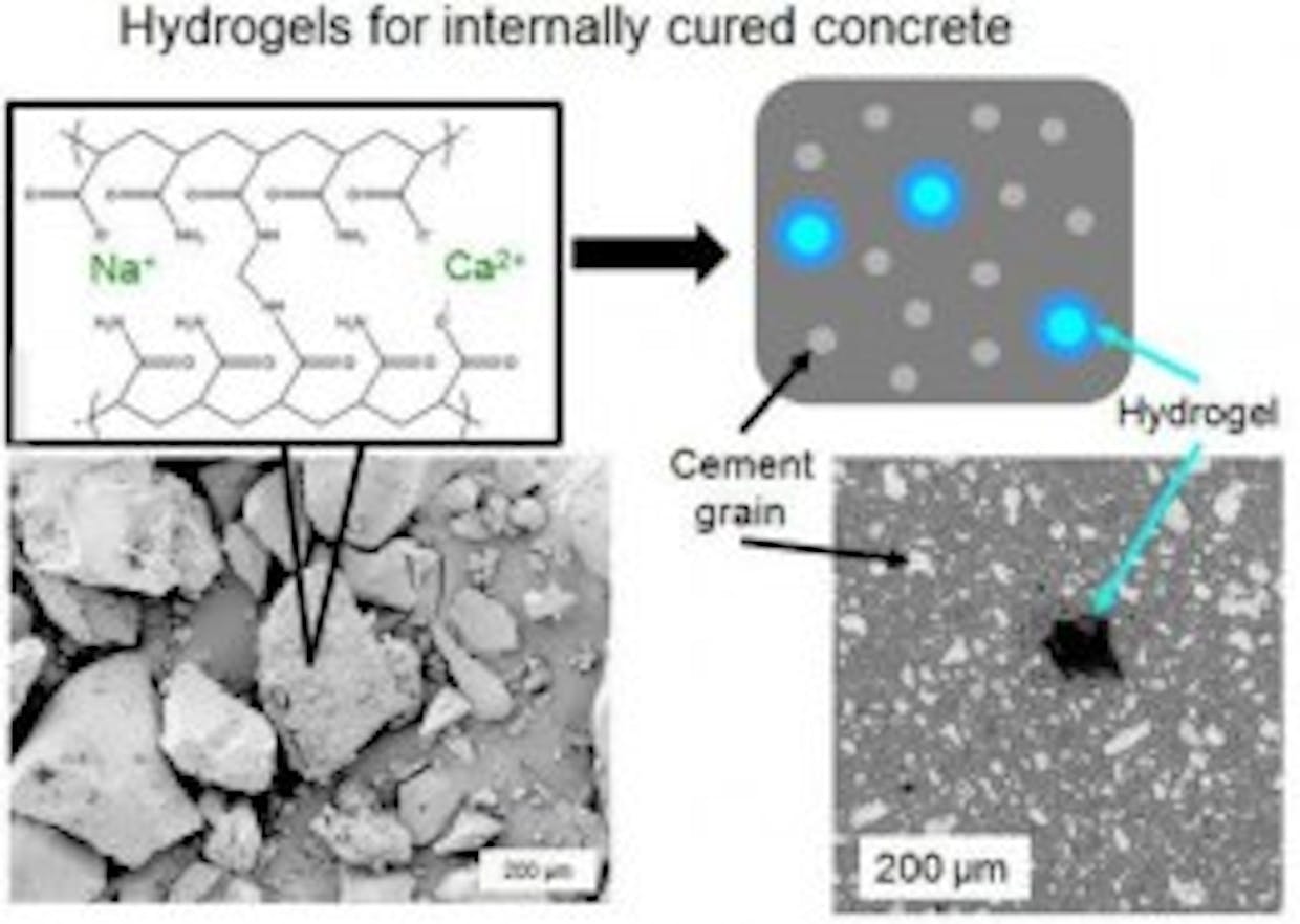 Explain the Curing method of concrete with of addition of Hydrogel?