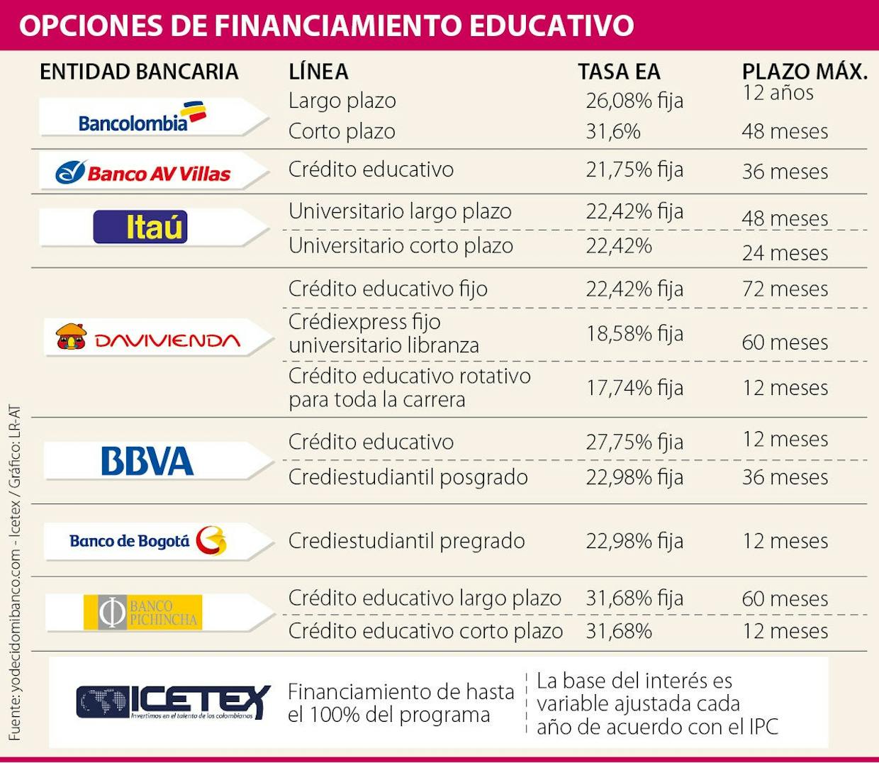 Hola comunidad. Será que algunos por aquí saben qué tipo de productos financieros y de que bancos en Colombia son los ideales para solicitar apoyo para estudios universitarios. Gracias!
