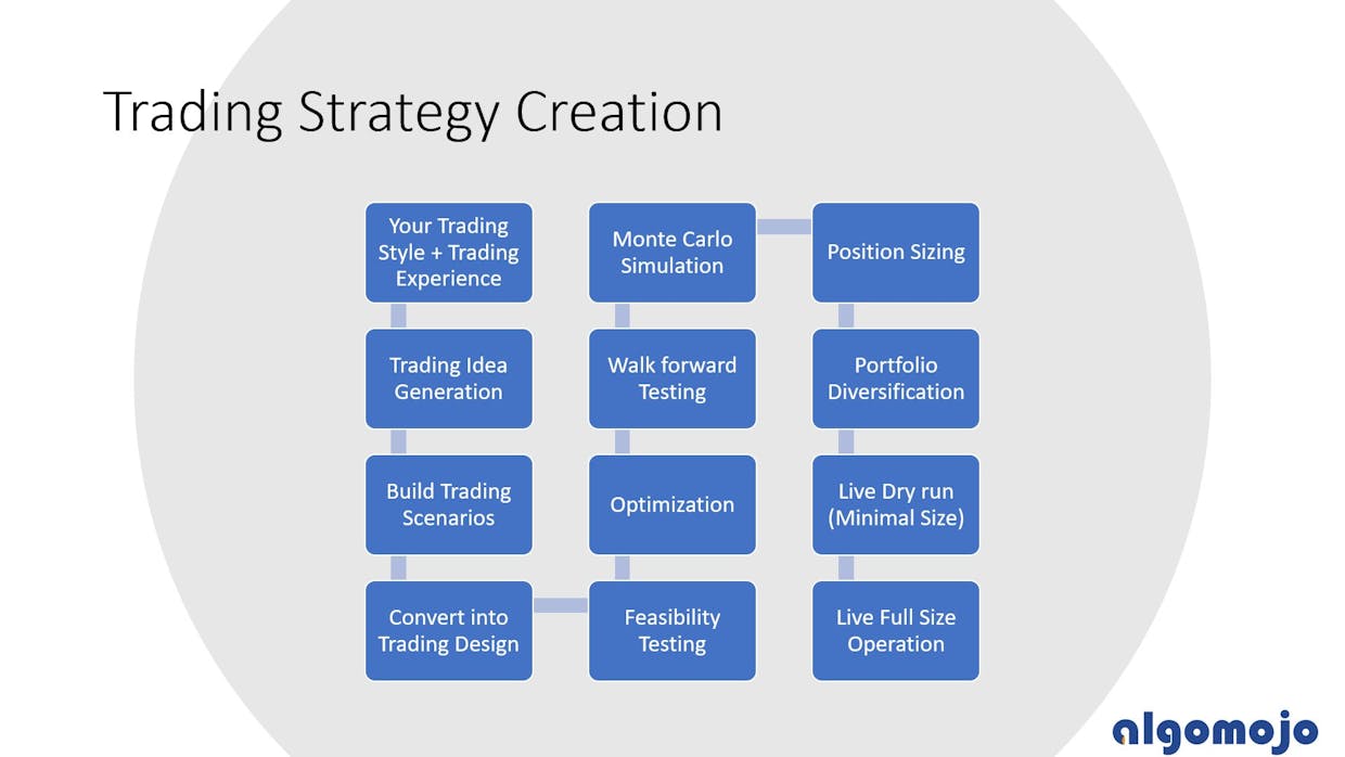 Process Involved in Trading Strategy Creation